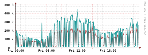 [Interfaces]: Packet rates
