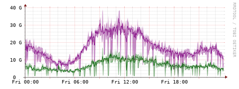 [Interfaces]: Bit rates