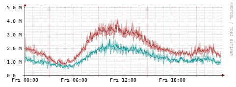 [Interfaces]: Packet rates