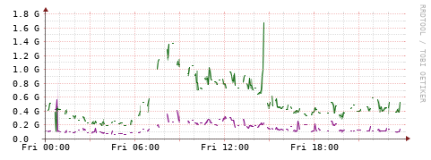 [Interfaces]: Bit rates