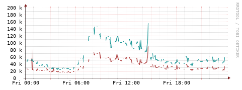 [Interfaces]: Packet rates