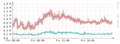[Interfaces]: Packet rates