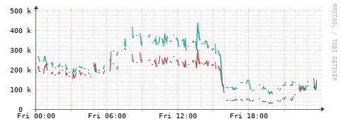 [Interfaces]: Packet rates