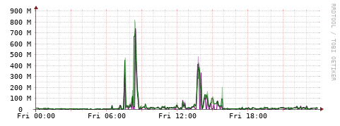[Interfaces]: Bit rates