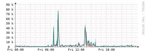 [Interfaces]: Packet rates
