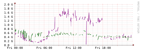 [Interfaces]: Bit rates