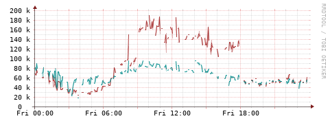 [Interfaces]: Packet rates