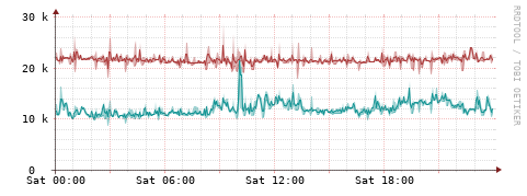 [Interfaces]: Packet rates