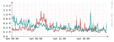 [Interfaces]: Packet rates