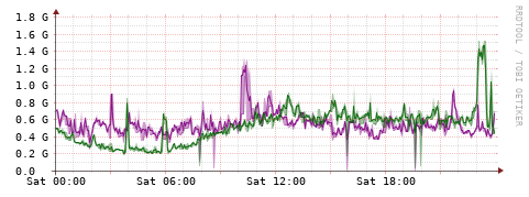 [Interfaces]: Bit rates