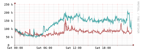 [Interfaces]: Packet rates