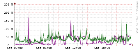 [Interfaces]: Bit rates