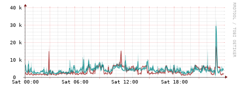 [Interfaces]: Packet rates