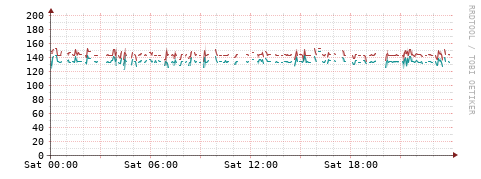 [Interfaces]: Packet rates