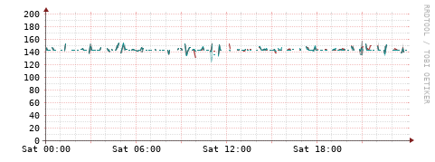 [Interfaces]: Packet rates
