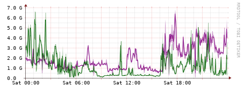 [Interfaces]: Bit rates