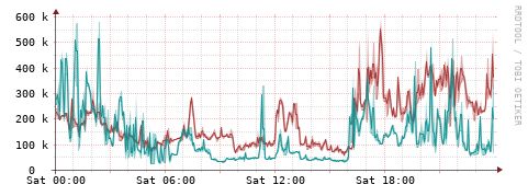 [Interfaces]: Packet rates