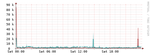 [Interfaces]: Packet rates