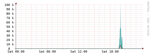 [Interfaces]: Packet rates