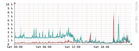 [Interfaces]: Packet rates