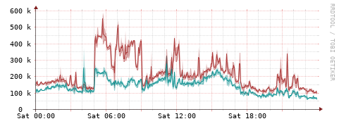 [Interfaces]: Packet rates