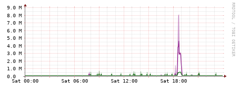 [Interfaces]: Bit rates