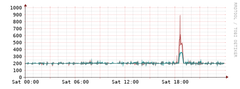 [Interfaces]: Packet rates