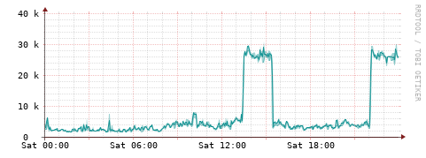 [Interfaces]: Packet rates