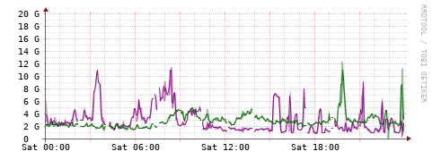 [Interfaces]: Bit rates