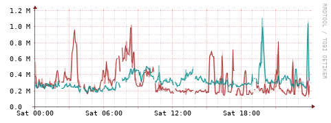 [Interfaces]: Packet rates