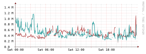[Interfaces]: Packet rates