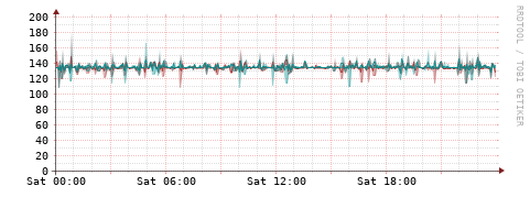 [Interfaces]: Packet rates