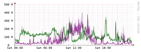 [Interfaces]: Bit rates