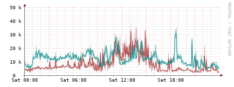 [Interfaces]: Packet rates