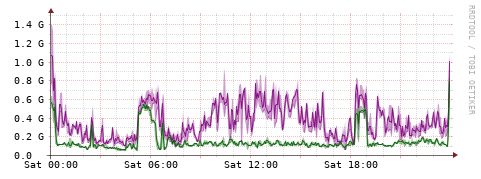 [Interfaces]: Bit rates