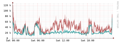 [Interfaces]: Packet rates