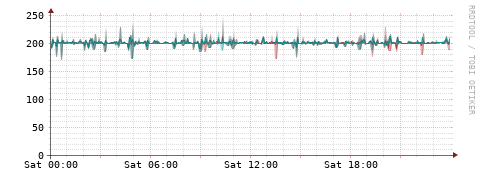 [Interfaces]: Packet rates