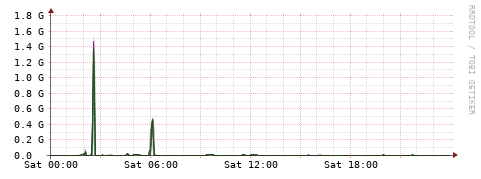 [Interfaces]: Bit rates