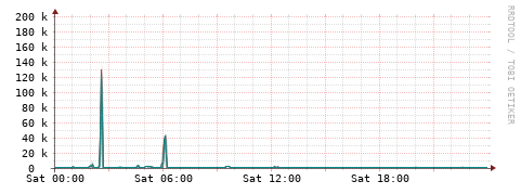 [Interfaces]: Packet rates