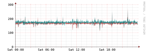 [Interfaces]: Packet rates
