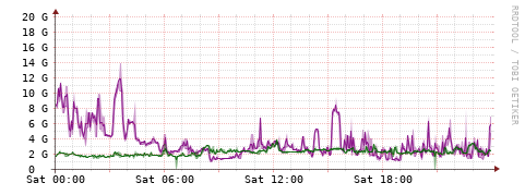 [Interfaces]: Bit rates