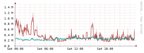 [Interfaces]: Packet rates