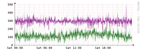 [Interfaces]: Bit rates