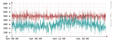 [Interfaces]: Packet rates