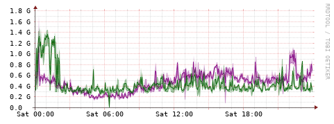 [Interfaces]: Bit rates