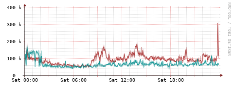 [Interfaces]: Packet rates