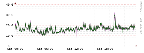 [Interfaces]: Bit rates