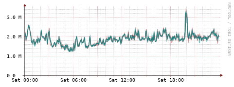 [Interfaces]: Packet rates