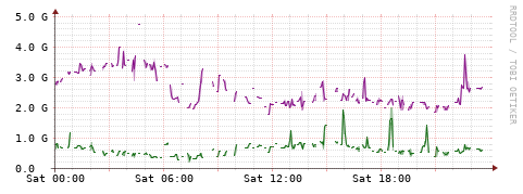 [Interfaces]: Bit rates