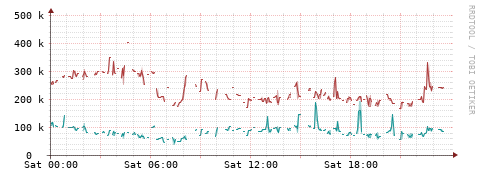 [Interfaces]: Packet rates
